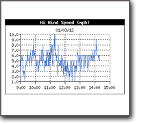 History Graphs and Data